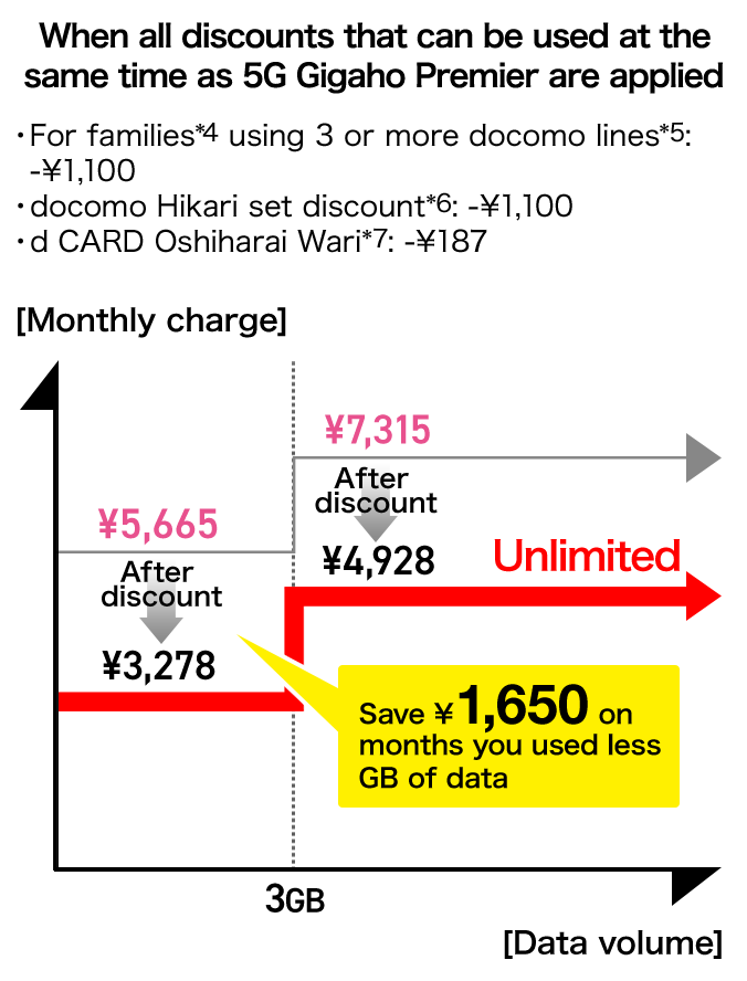 The monthly charge: 7,315 yen. Families (*4) using 3 or more docomo lines (*5): Discount of 1,100 yen, docomo Hikari set discount (*6): Discount of 1,100 yen, and d CARD Oshiharai Wari (*7): Discount of 187 yen. With all of the discounts combined, the monthly charge will always be 4,928 yen (4,480 yen [excl. tax]). Save 1,650 yen on months you used less GB of data.