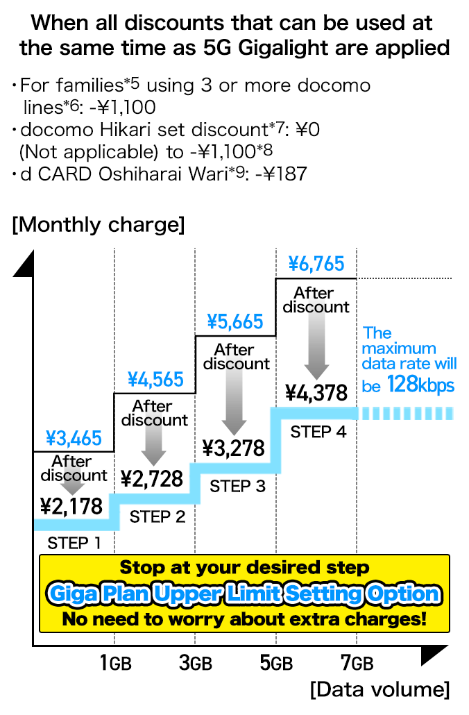 Monthly charges of 3,465 yen to 6,765 yen. Families (*5) using 3 or more docomo lines (*6): Discount of 1,100 yen, docomo Hikari set discount (*7): Discount of 0 yen to 1,100 yen (*8), and d CARD Oshiharai Wari (*9): Discount of 187 yen. With all of the discounts combined, the monthly charges start at 2,178 yen (1,980 yen [excl. tax]) if the monthly data usage is 1GB or less. Stop at your desired step 'Giga Plan Upper Limit Setting Option' No need to worry about extra charges!