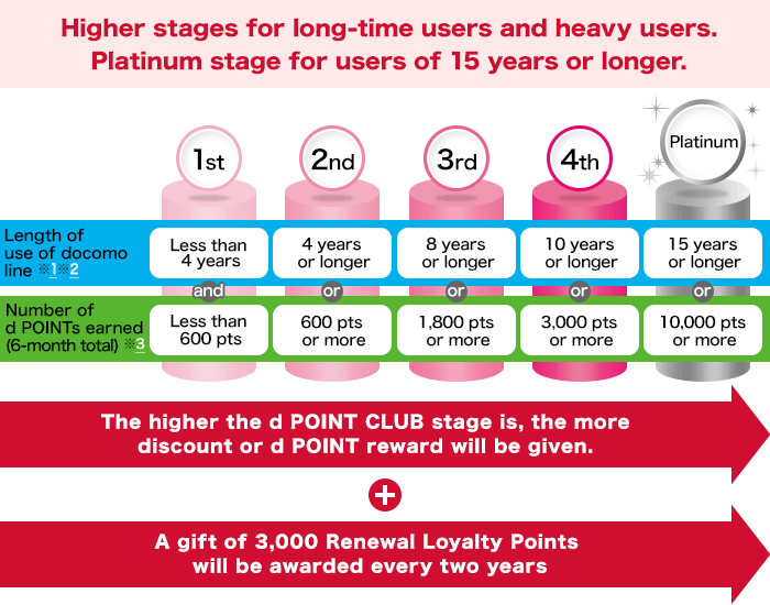 Image of Higher stages for long-time users and heavy users. Platinum stage for users of 15 years or longer.