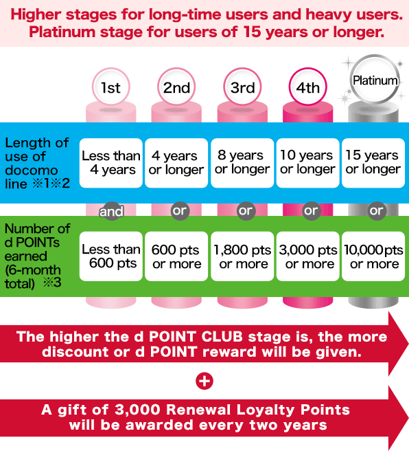 Image of Higher stages for long-time users and heavy users. Platinum stage for users of 15 years or longer.