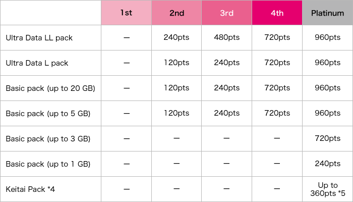 Table of using only by yourself