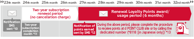 Image of Renewal Loyalty Points