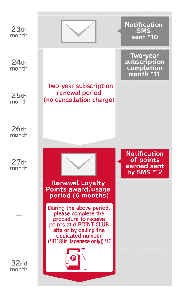 Image of Renewal Loyalty Points