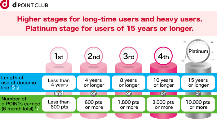 Image of Higher stages for long-time users and heavy users. Platinum stage for users of 15 years or longer.