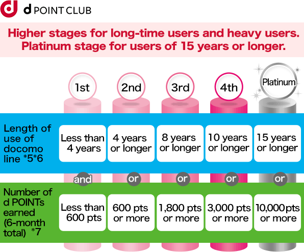Image of Higher stages for long-time users and heavy users. Platinum stage for users of 15 years or longer.
