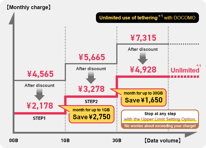 Monthly charge 4,565 yen After discount 2,178 yen 5,665 yen After discount 3,278 yen 7,315 yen After discount 4,928 yen Save 2,750 yen for up to 1GB,Save 1,650 yen for up to 30GB Unlimited tethering with DOCOMO,,Stop at any step with the Upper Limit Setting Option. No worries about exceeding your charge!
