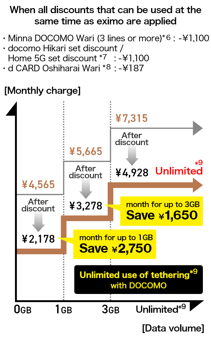 The monthly charge: 7,315 yen. Minna DOCOMO Wari(3 lines or more) (*6): Discount of 1,100 yen, docomo Hikari set discount or Home 5G set discount (*7): Discount of 1,100 yen, and d CARD Oshiharai Wari (*8): Discount of 187 yen. With all of the discounts combined, the monthly charge will always be 4,928 yen (4,480 yen [excl. tax]). Save 1,650 yen on month for up to 3GB. Save 2,750 yen on month for up to 1GB.Unlimited use of tethering (*9) with DOCOMO.