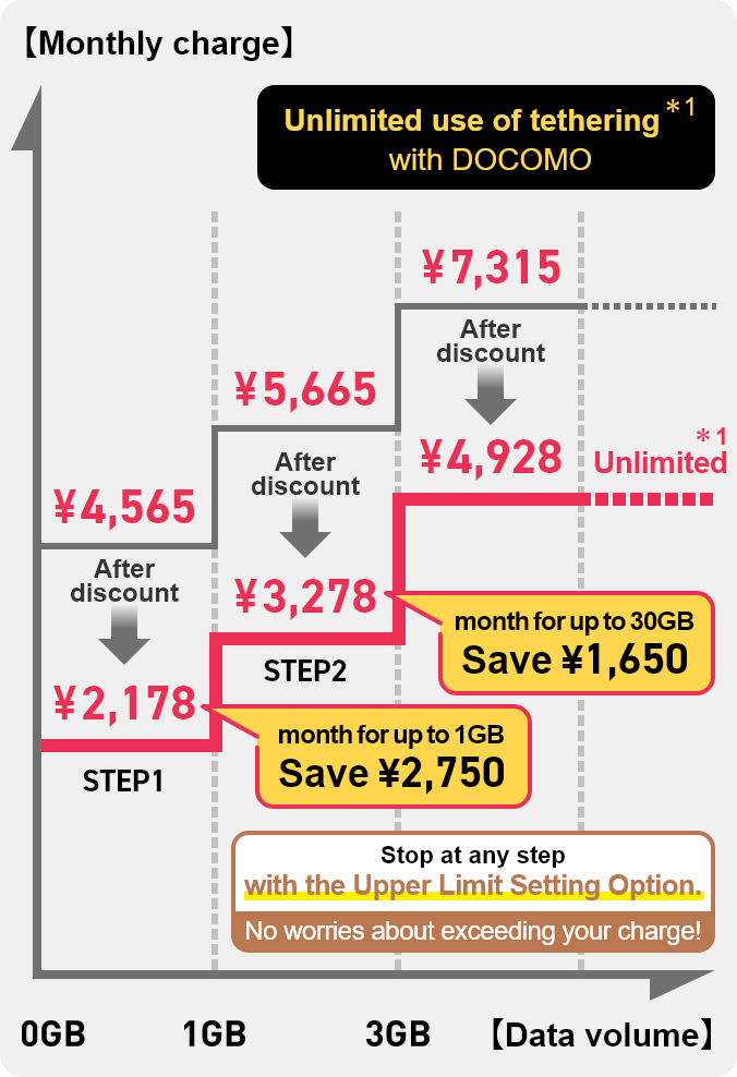 Monthly charge 4,565 yen After discount 2,178 yen 5,665 yen After discount 3,278 yen 7,315 yen After discount 4,928 yen Save 2,750 yen for up to 1GB,Save 1,650 yen for up to 30GB Unlimited tethering with DOCOMO,,Stop at any step with the Upper Limit Setting Option. No worries about exceeding your charge!