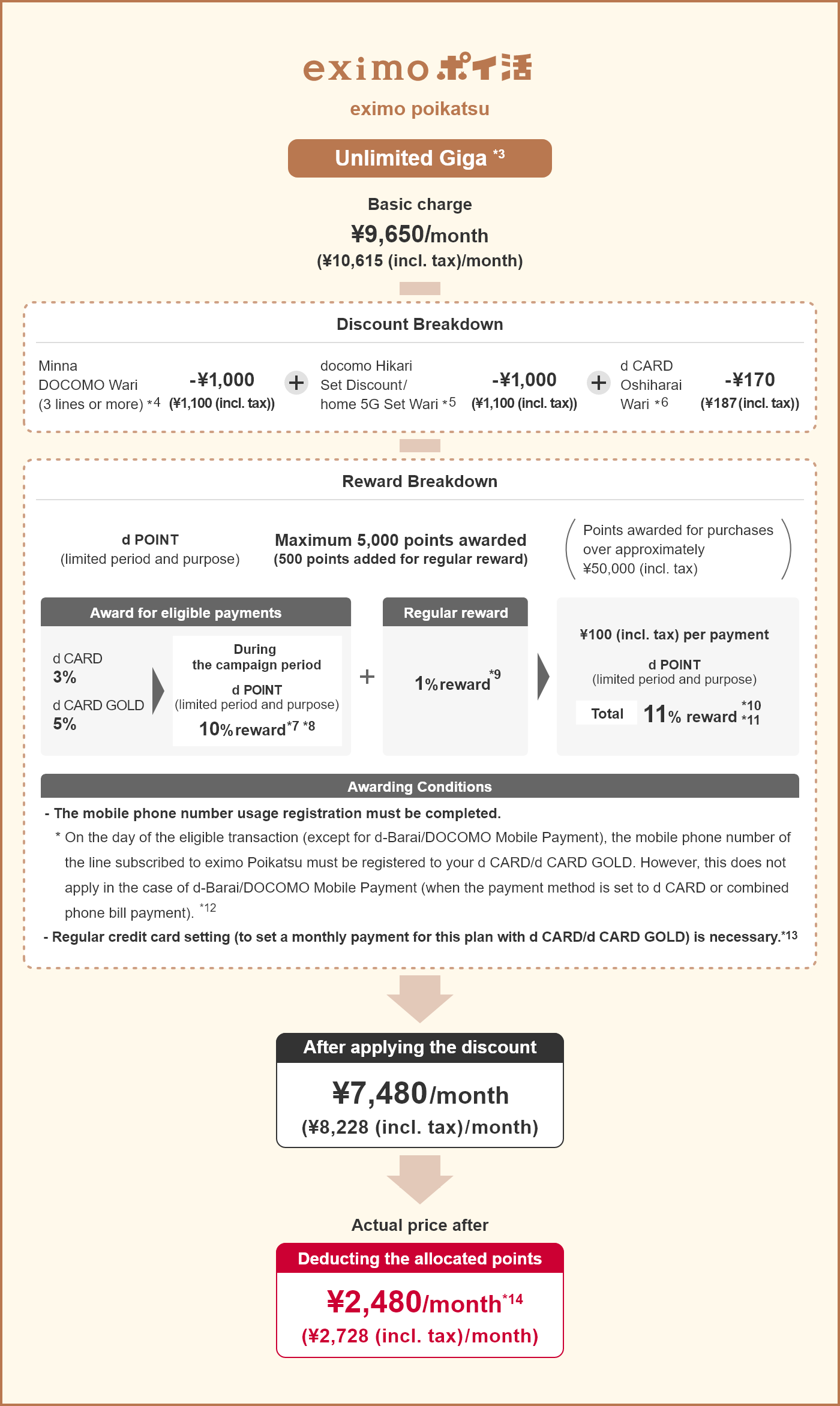 eximo Poikatsu Unlimited Giga *3Basic charge ¥9,650/month(¥10,615 (incl. tax)/month)Discount BreakdownMinna DOCOMO Wari (3 lines or more) *4 -¥1,000 (¥1,100 (incl. tax))docomo Hikari Set Discount/home 5G Set Wari *5 -¥1,000 (¥1,100 (incl. tax))d CARD Oshiharai Wari *6 -¥170 (¥187 (incl. tax))Reward Breakdownd POINT (limited period and purpose) Maximum 5000 points awarded (500 points added for regular reward)(Points awarded for purchases over approximately ¥50,000 (incl. tax))Award for eligible paymentsd CARD3%d CARD GOLD5%d POINT(limited period and purpose)10% reward *7 *8Regular reward1% reward *9¥100 (incl. tax) per paymentd POINT(limited period and purpose)Total 11% reward *10 *11Awarding Conditions- The mobile phone number usage registration must be completed.* On the day of the eligible transaction (except for d-Barai/DOCOMO Mobile Payment), the mobile phone number of the line subscribed to eximo Poikatsu must be registered to your d CARD/d CARD GOLD. However, this does not apply in the case of d-Barai/DOCOMO Mobile Payment (when the payment method is set to d CARD or combined phone bill payment). *12- Regular credit card setting (to set a monthly payment for this plan with d CARD/d CARD GOLD) is necessary. *13After applying the discount¥7,480/month(¥8,228 (incl. tax)/month)Actual price afterDeducting the allocated points¥2,480/month *14(¥2,480 (incl. tax)/month)