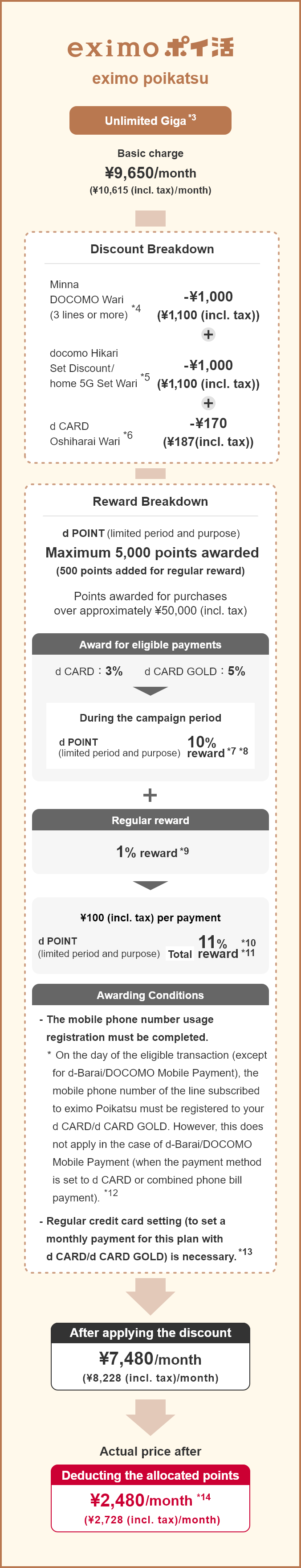 eximo Poikatsu Unlimited Giga *3Basic charge ¥9,650/month(¥10,615 (incl. tax)/month)Discount BreakdownMinna DOCOMO Wari (3 lines or more) *4 -¥1,000 (¥1,100 (incl. tax))docomo Hikari Set Discount/home 5G Set Wari *5 -¥1,000 (¥1,100 (incl. tax))d CARD Oshiharai Wari *6 -¥170 (¥187 (incl. tax))Reward Breakdownd POINT (limited period and purpose) Maximum 5000 points awarded (500 points added for regular reward)(Points awarded for purchases over approximately ¥50,000 (incl. tax))Award for eligible paymentsd CARD3%d CARD GOLD5%d POINT(limited period and purpose)10% reward *7 *8Regular reward1% reward *9¥100 (incl. tax) per paymentd POINT(limited period and purpose)Total 11% reward *10 *11Awarding Conditions- The mobile phone number usage registration must be completed.* On the day of the eligible transaction (except for d-Barai/DOCOMO Mobile Payment), the mobile phone number of the line subscribed to eximo Poikatsu must be registered to your d CARD/d CARD GOLD. However, this does not apply in the case of d-Barai/DOCOMO Mobile Payment (when the payment method is set to d CARD or combined phone bill payment). *12- Regular credit card setting (to set a monthly payment for this plan with d CARD/d CARD GOLD) is necessary. *13After applying the discount¥7,480/month(¥8,228 (incl. tax)/month)Actual price afterDeducting the allocated points¥2,480/month *14(¥2,480 (incl. tax)/month)