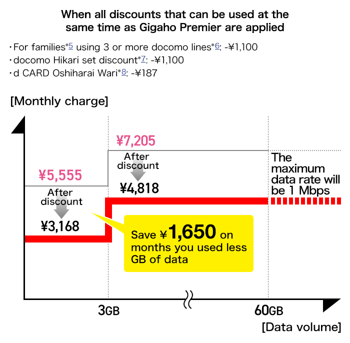 Use up to a whopping 60 GB of data a month! Gigaho Premier. The monthly charge: 7,205 yen. Families (*4) using 3 or more docomo lines (*5): Discount of 1,100 yen, docomo Hikari set discount (*6): Discount of 1,100 yen, and d CARD Oshiharai Wari (*7): Discount of 187 yen. With all of the discounts combined, the monthly charge will always be 4,818 yen (4,380 yen [excl. tax]). Save 1,650 yen on months you used less GB of data.