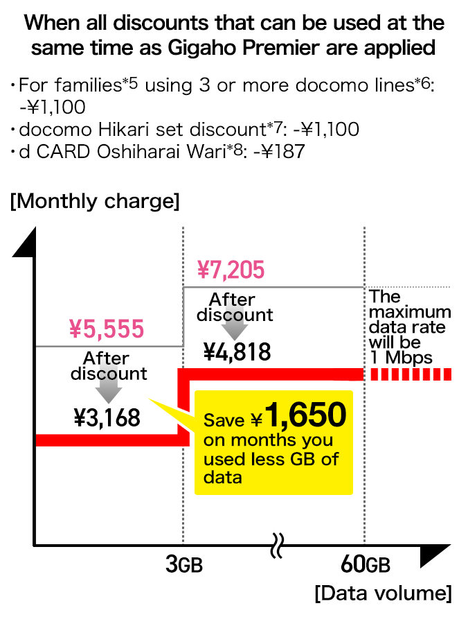 When all discounts that can be used at the same time as Gigaho Premier are applied: The monthly charge: 7,205 yen. Families (*5) using 3 or more docomo lines (*6): Discount of 1,100 yen, docomo Hikari set discount (*7): Discount of 1,100 yen, and d CARD Oshiharai Wari (*8): Discount of 187 yen. With all of the discounts combined, the monthly charge will always be 4,818 yen (4,380 yen [excl. tax]). Save 1,650 yen on months you used less GB of data.