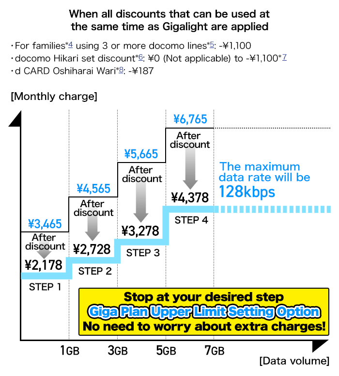 A plan to pay only as much as you use, Gigalight. Applicable subscription: Xi. The monthly charges (non-fixed period subscription): 3,465 yen to 6,765 yen. Families (*4) using 3 or more docomo lines (*5): Discount of 1,100 yen, docomo Hikari set discount (*6): Discount of 0 yen to 1,100 yen (*7), and d CARD Oshiharai Wari (*8): Discount of 187 yen. With all of the discounts combined, the monthly charges start at 2,178 yen (1,980 yen [excl. tax]) if the monthly data usage is 1GB or less. Stop at your desired step 'Giga Plan Upper Limit Setting Option' No need to worry about extra charges!