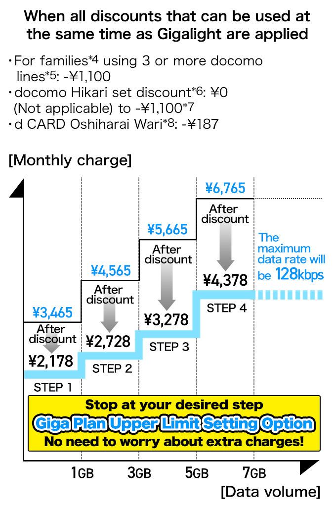 A plan to pay only as much as you use, Gigalight. Applicable subscription: Xi. The monthly charges (non-fixed period subscription): 3,465 yen to 6,765 yen. Families (*4) using 3 or more docomo lines (*5): Discount of 1,100 yen, docomo Hikari set discount (*6): Discount of 0 yen to 1,100 yen (*7), and d CARD Oshiharai Wari (*8): Discount of 187 yen. With all of the discounts combined, the monthly charges start at 2,178 yen (1,980 yen [excl. tax]) if the monthly data usage is 1GB or less. Stop at your desired step 'Giga Plan Upper Limit Setting Option' No need to worry about extra charges!