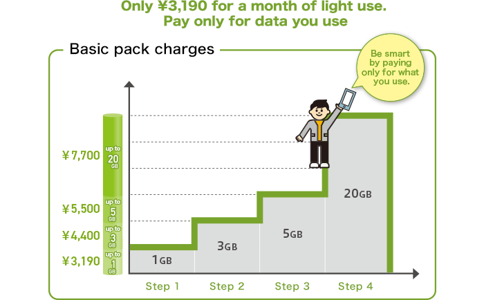 Image of Only 3,190 yen (incl. tax) for a month of light use. Pay only for data you use.