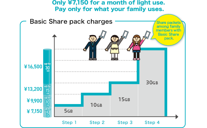 Image of Only 7,150 yen (incl. tax) for a month of light use. Pay only for what your family uses.