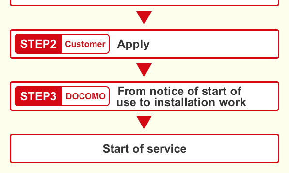 ⇒ STEP2 Customer: Apply ⇒ STEP3 DOCOMO:  From notice of start of use to installation work ⇒ Start of service