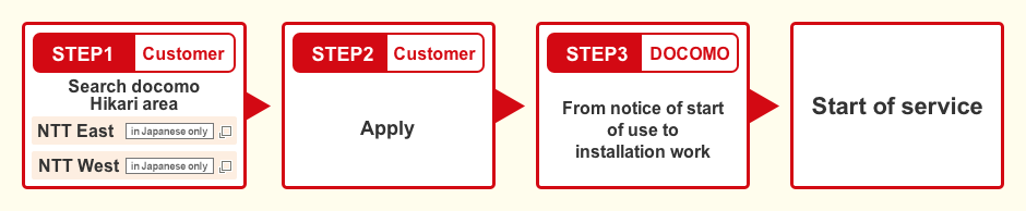 STEP1 Customer: Search docomo Hikari area ⇒ STEP2 Customer: Apply ⇒ STEP3 DOCOMO:  From notice of start of use to installation work ⇒ Start of service