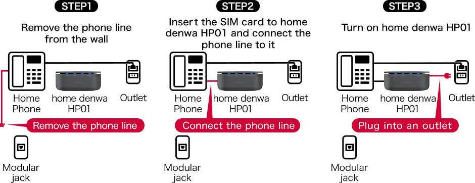 STEP1 Remove the phone line from the wall, STEP 2 Insert the SIM card to home denwa HP01 and connect the phone line to it, STEP3  Turn on home denwa HP01