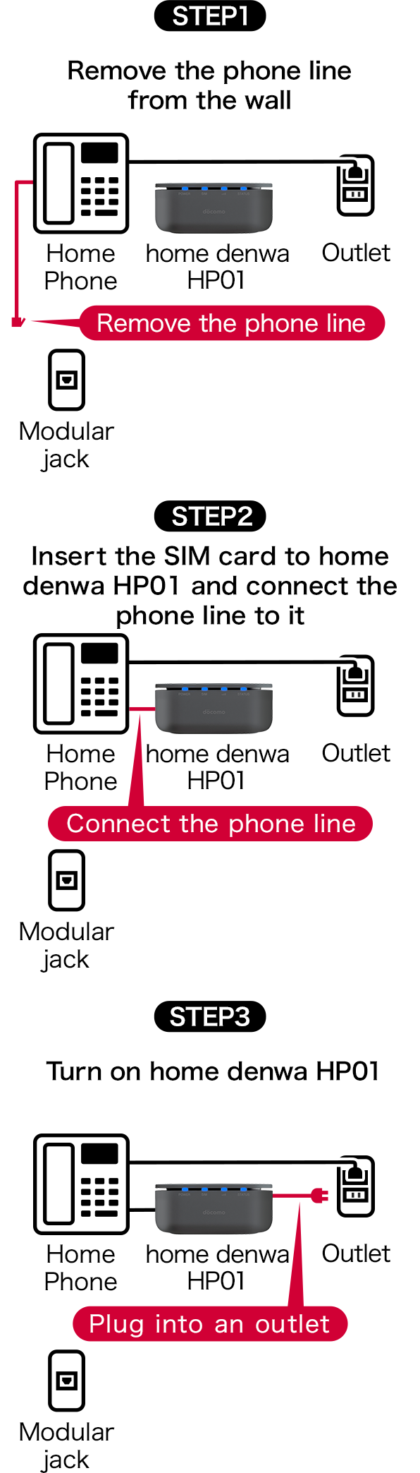 STEP1 Remove the phone line from the wall, STEP 2 Insert the SIM card to home denwa HP01 and connect the phone line to it, STEP3  Turn on home denwa HP01