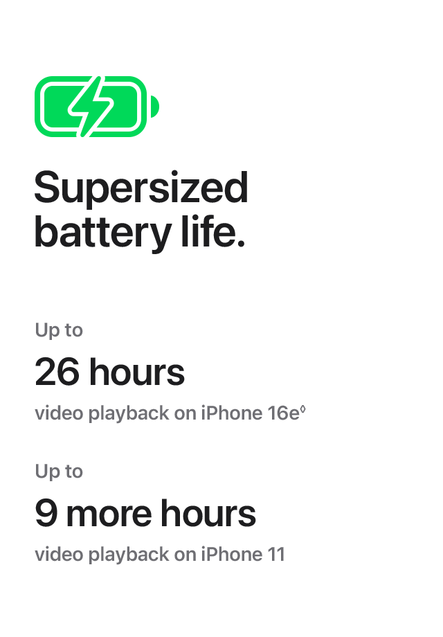 Supersized battery life. Up to 26 hours video playback on iPhone 16e. Up to 9 more hours video playback than iPhone 11.