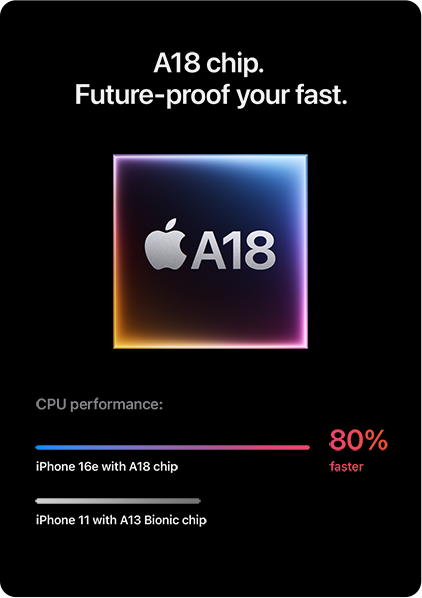 A18 chip. Future-proof your fast. CPU Performance: iPhone 16e with A18 chip, 80% faster. iPhone 11 with A13 Bionic chip.