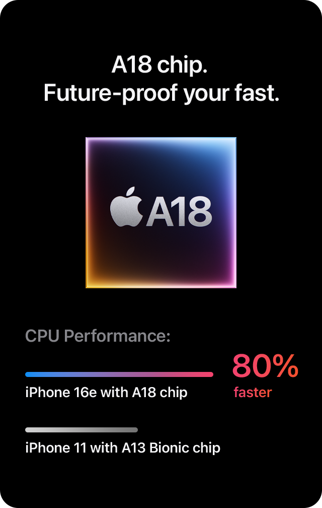 A18 chip. Future-proof your fast. CPU Performance: iPhone 16e with A18 chip, 80% faster. iPhone 11 with A13 Bionic chip.