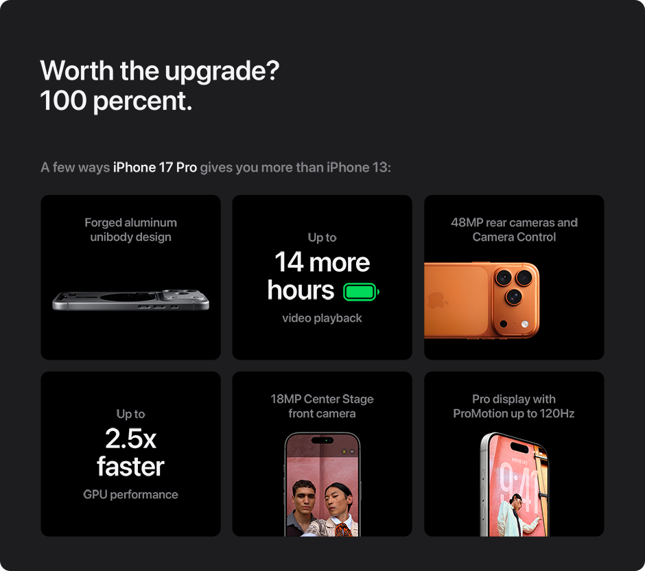 Worth the upgrade? 100 percent. A few ways iPhone 17 Pro gives you more than iPhone 13: Forged aluminum unibody design Up to 14 more hours video playback 48MP rear cameras and Camera Control Up to 2.5x faster GPU performance 18MP Center Stage front camera Pro display with ProMotion up to 120Hz