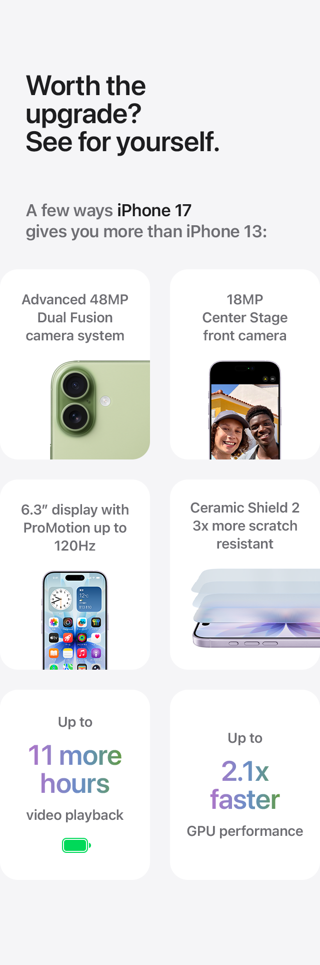 Worth the upgrade? See for yourself. A few ways iPhone 17 gives you more than iPhone 13: Advanced 48MP Dual Fusion camera system. 18MP Center Stage front camera. 6.3" display with ProMotion up to 120Hz. Ceramic Shield 2 3x more scratch resistant. Up to 11 more hours video playback. Up to 2.1x faster GPU performance.