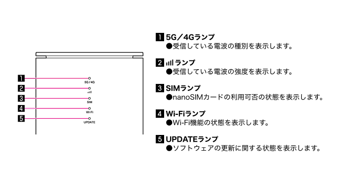 ランプの点灯パターンについて手順の画像