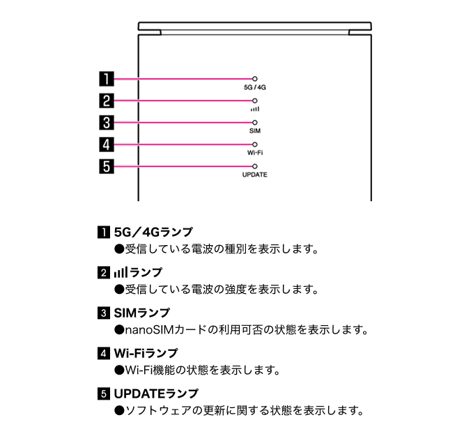 ランプの点灯パターンについて手順の画像