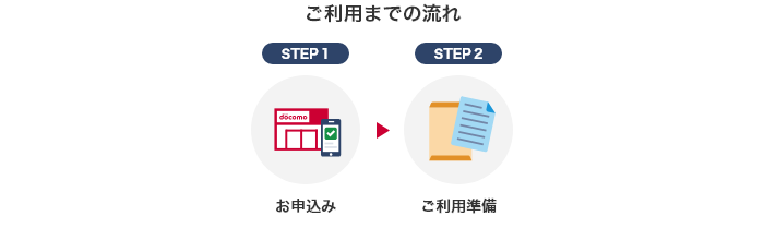 ご利用までの流れ・home 5Gの設定方法
