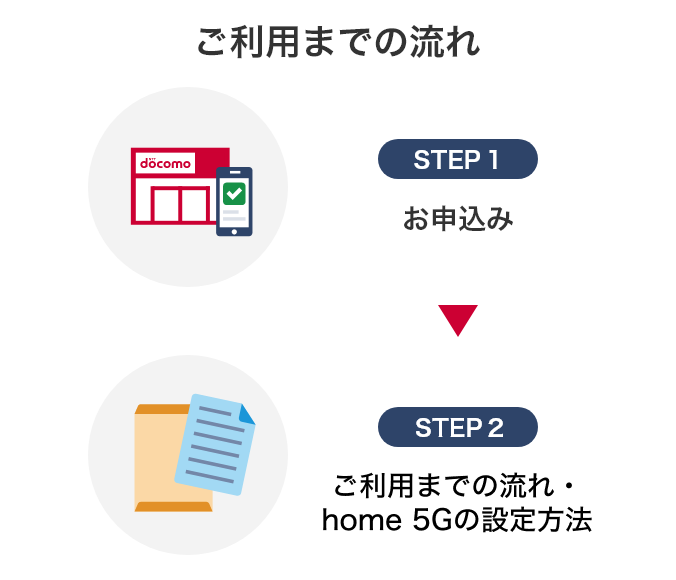 ご利用までの流れ・home 5Gの設定方法