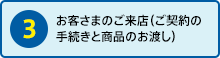 ③お客さまのご来店（ご契約の手続きと商品のお渡し）