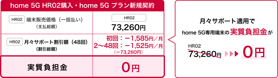 home 5G HR02購入・home 5G プラン新規契約の場合、「HR02」端末販売価格(一括払い)(支払総額)は73,260円のところ、月々サポート割引額(48回)(割引総額)は初回-1,585円/月、2~48回-1,525円/月で総額-73,260円。月々サポート適用でhome 5G専用端末の実質負担金がHR02の場合73,260円から0円に。