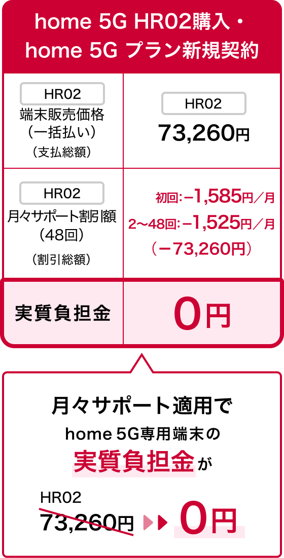 home 5G HR02購入・home 5G プラン新規契約の場合、「HR02」端末販売価格(一括払い)(支払総額)は73,260円のところ、月々サポート割引額(48回)(割引総額)は初回-1,585円/月、2~48回-1,525円/月で総額-73,260円。月々サポート適用でhome 5G専用端末の実質負担金がHR02の場合73,260円から0円に。