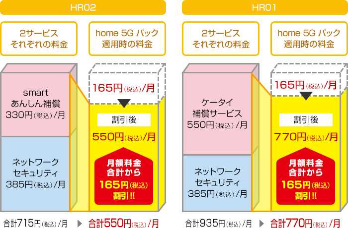 HR02は「smartあんしん補償」330円（税込）と「ネットワークセキュリティ」385円（税込）の月額料金合計715円（税込）のところ、home 5G パック適用なら165円（税込）割引で550円（税込）。HR01は「ケータイ補償サービス」550円（税込）と「ネットワークセキュリティ」385円（税込）の月額料金合計935円（税込）のところ、home 5G パック適用なら165円（税込）割引で770円（税込）