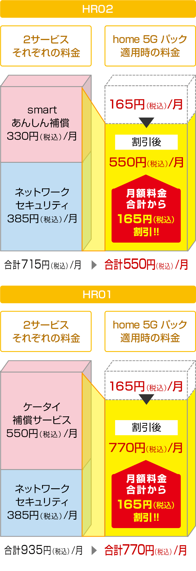 HR02は「smartあんしん補償」330円（税込）と「ネットワークセキュリティ」385円（税込）の月額料金合計715円（税込）のところ、home 5G パック適用なら165円（税込）割引で550円（税込）。HR01は「ケータイ補償サービス」550円（税込）と「ネットワークセキュリティ」385円（税込）の月額料金合計935円（税込）のところ、home 5G パック適用なら165円（税込）割引で770円（税込）