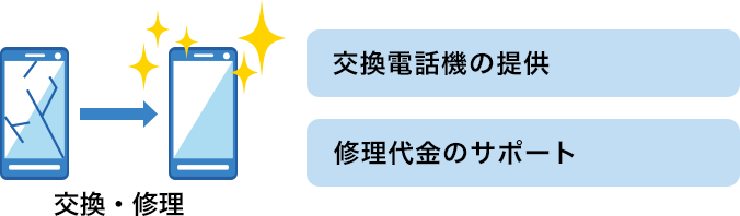 交換電話機の提供、修理代金のサポート