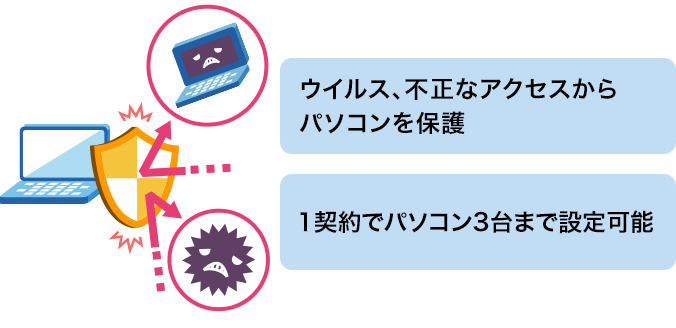 パソコンも家庭内のネットワーク機器も保護。ウイルス、不正なアクセスから保護対策。1契約でパソコン3台まで設定可能。