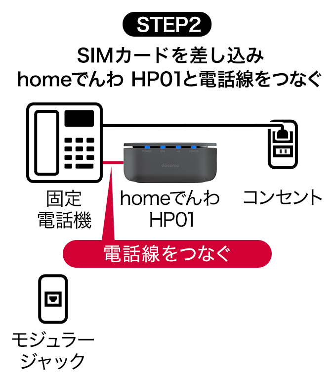 ステップ2：SIMカードを差し込みhomeでんわ HP01と電話線をつなぐ