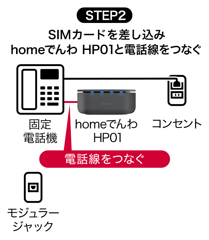 ステップ2:SIMカードを差し込みhomeでんわ HP01と電話線をつなぐ