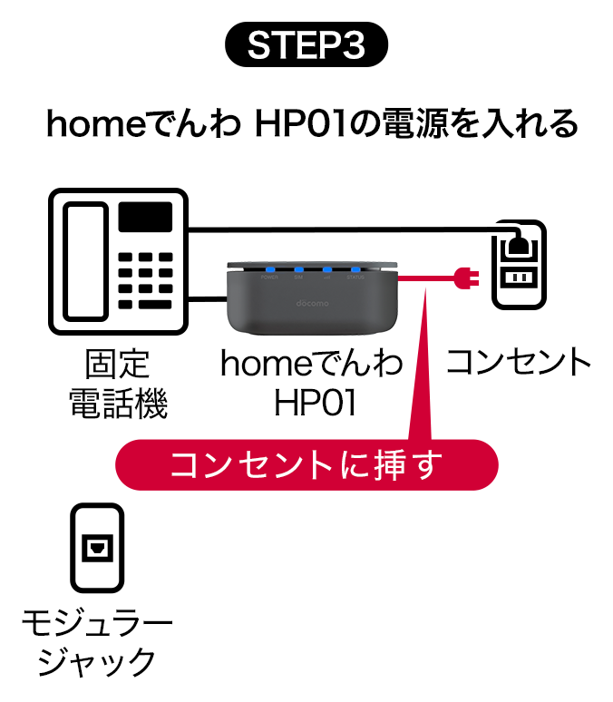 ステップ3:homeでんわ HP01と電話線をつなぐ