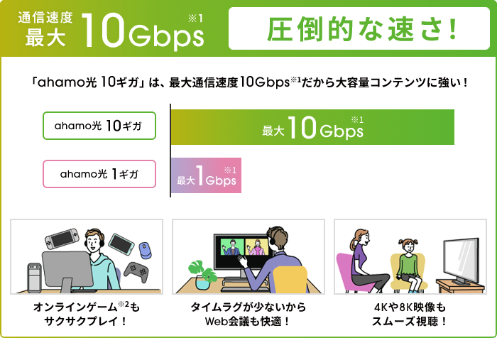 通信速度最大10Gbps※1 圧倒的な速さ！ 「ahamo光 10ギガ」は、最大通信速度10Gbps※1だから大容量コンテンツに強い！ オンラインゲーム※2もサクサクプレイ！ [ahamo光 10ギガ]：最大10bps※1 [ahamo光 1ギガ]：最大1Gbps※1 タイムラグが少ないからWeb会議も快適！ 4Kや8K映像もスムーズ視聴！