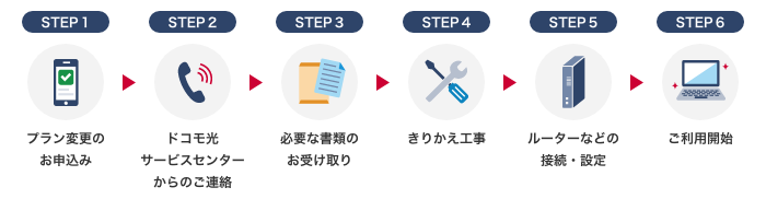 STEP1 プラン変更のお申込み → STEP2 ドコモ光サービスセンターからのご連絡 → STEP3 必要な書類のお受け取り → STEP4 きりかえ工事 → STEP5 ルーターなどの接続・設定 → STEP6 ご利用開始