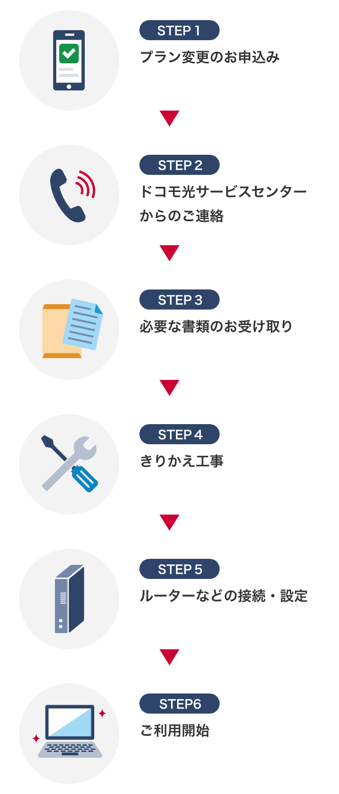 STEP1 プラン変更のお申込み → STEP2 ドコモ光サービスセンターからのご連絡 → STEP3 必要な書類のお受け取り → STEP4 きりかえ工事 → STEP5 ルーターなどの接続・設定 → STEP6 ご利用開始