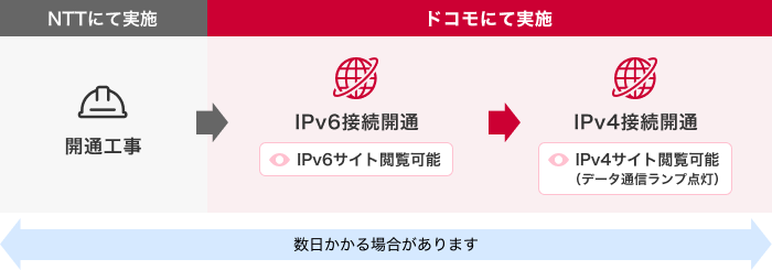 開通までの流れのイメージ