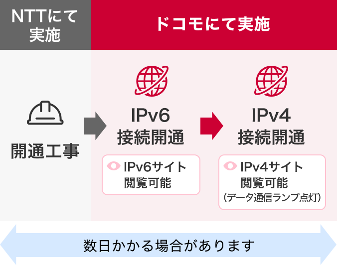 開通までの流れのイメージ