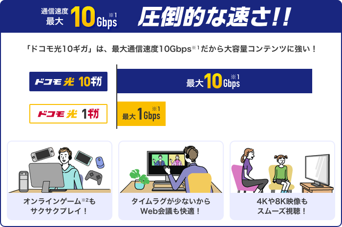 通信速度最大10Gbps※1 圧倒的な速さ！！ 「ドコモ 10ギガ」は、最大通信速度10Gbps※1だから大容量コンテンツに強い！ オンラインゲーム※2もサクサクプレイ！ [ドコモ光 10ギガ]：最大10bps※1 [ドコモ光 1ギガ]：最大1Gbps※1 タイムラグが少ないからWeb会議も快適！ 4Kや8K映像もスムーズ視聴！