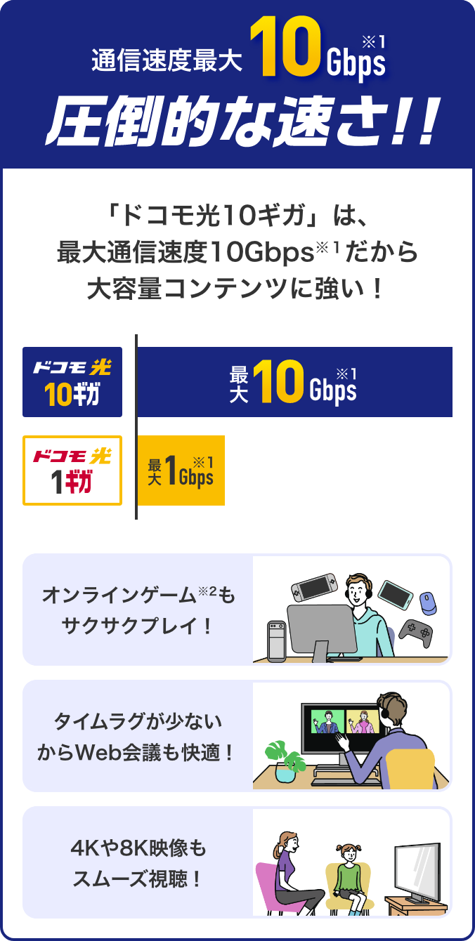 通信速度最大10Gbps※1 圧倒的な速さ！！ 「ドコモ 10ギガ」は、最大通信速度10Gbps※1だから大容量コンテンツに強い！ オンラインゲーム※2もサクサクプレイ！ [ドコモ光 10ギガ]：最大10bps※1 [ドコモ光 1ギガ]：最大1Gbps※1 タイムラグが少ないからWeb会議も快適！ 4Kや8K映像もスムーズ視聴！